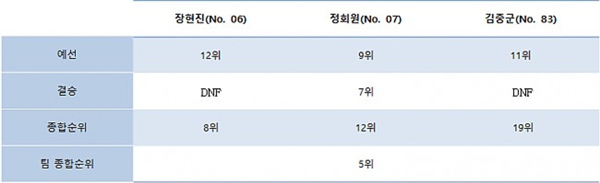 2020 CJ대한통운 슈퍼레이스 챔피언쉽, 서한GP 레이싱팀 4라운드 경기 결과 (한국뷔르트 스폰서쉽) 2020.09.19~2020.09.20 영암 상설 서킷