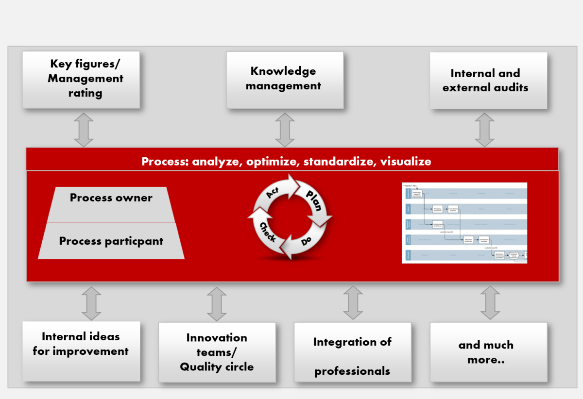 QUALITY AND PROCESS MANAGEMENT