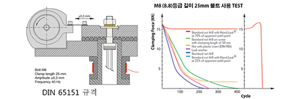 Junker TEST 를 통한  풀림 방지력 입증